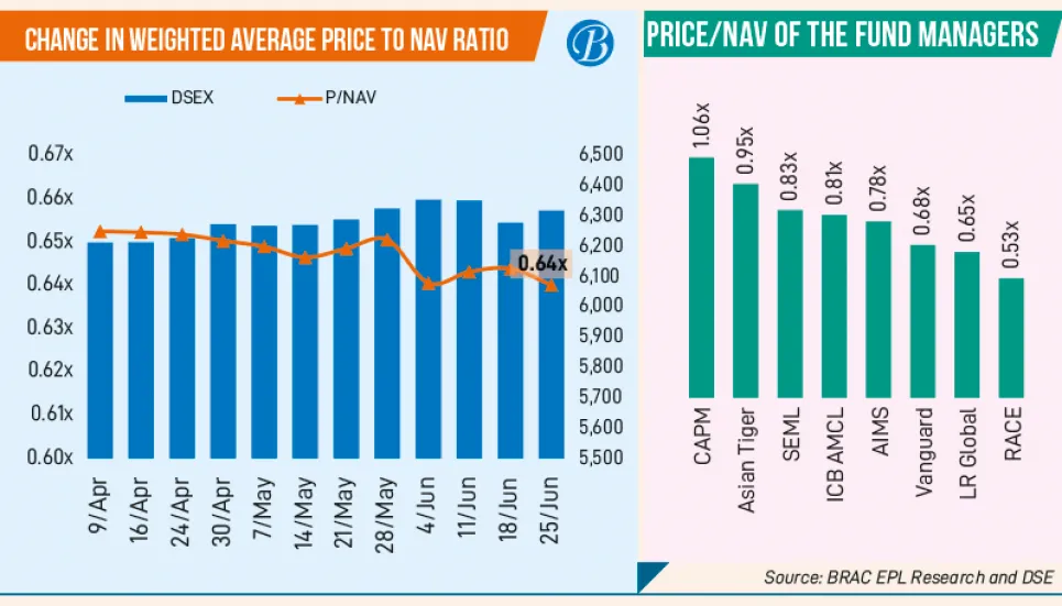 Mutual funds shine amid choppy market