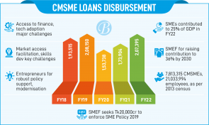 SME sector potential remains unexplored