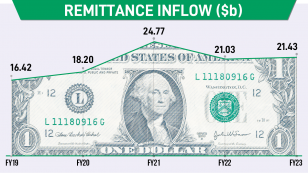 $2.02b remittance in June ahead of Eid