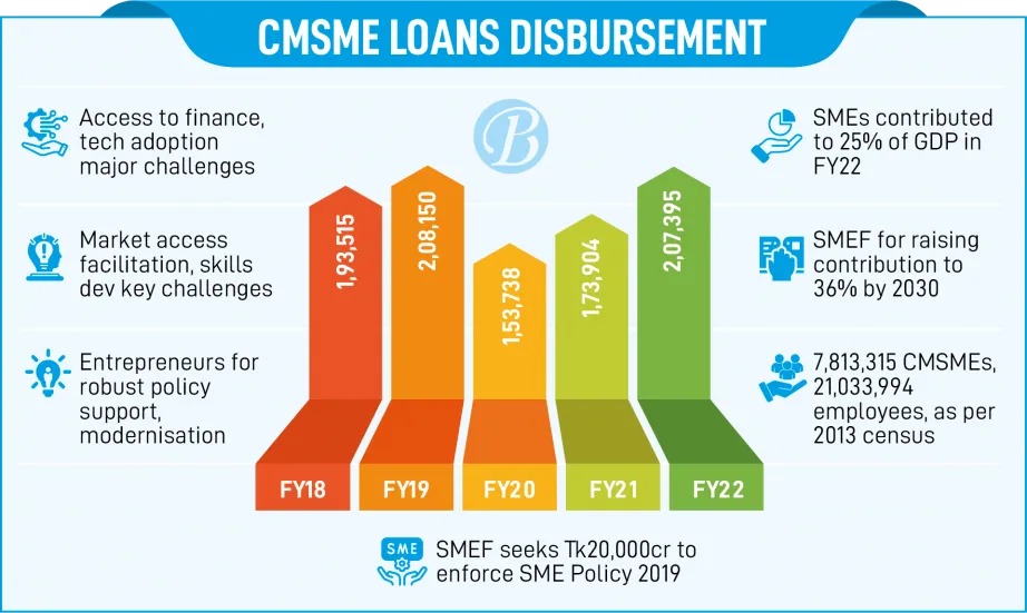 SME sector potential remains unexplored