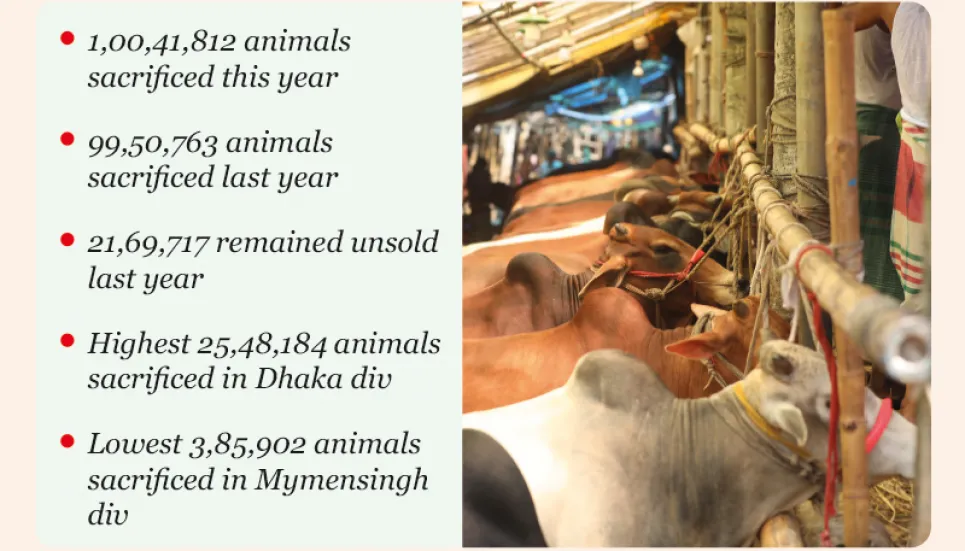 25 lakh cattle remain unsold despite price fall