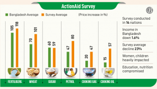 Fertiliser rates double since Russia-Ukraine war