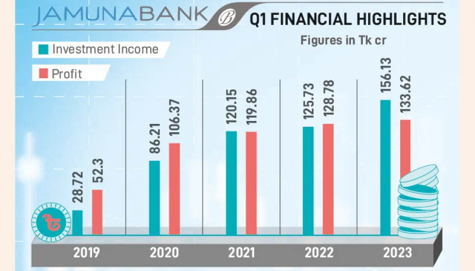 Jamuna Bank secures higher profit on healthy investment income