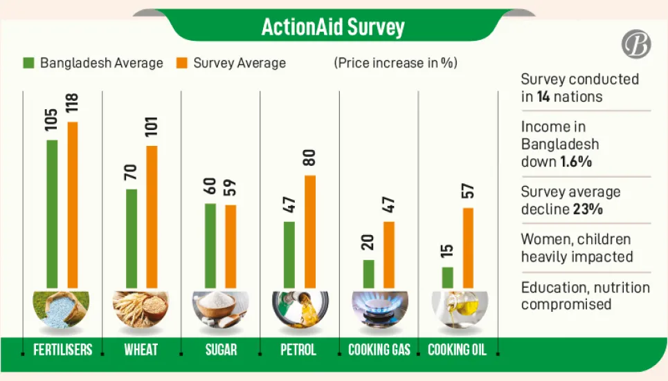 Fertiliser rates double since Russia-Ukraine war