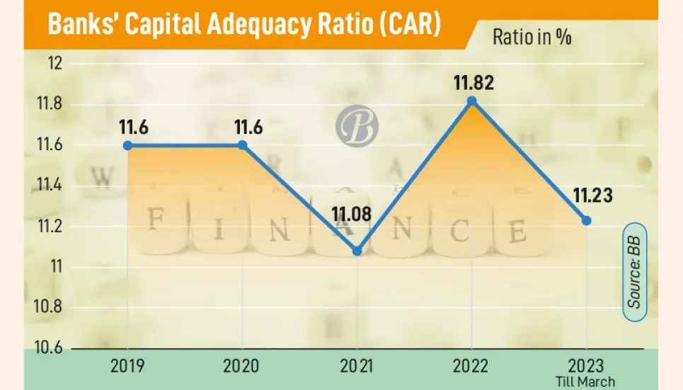 Banks’ capital base slips further