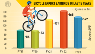 Bicycle exports fall by 15% in FY23