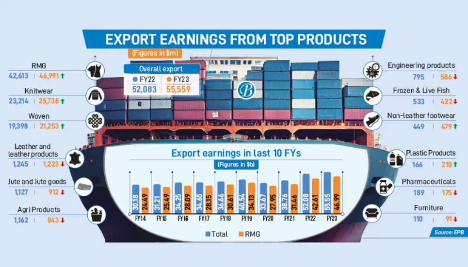 Exports up 6.6% defying economic headwinds