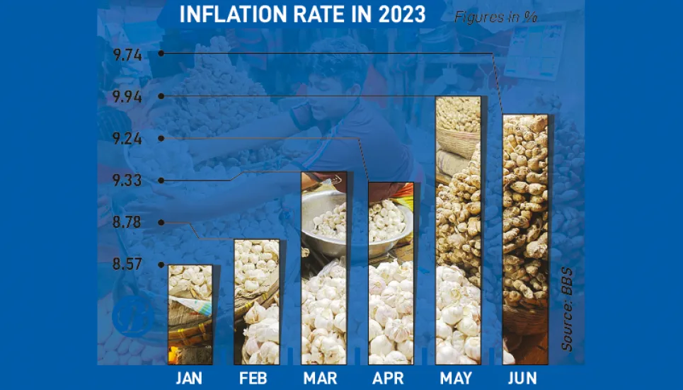 Food inflation up despite global price drop