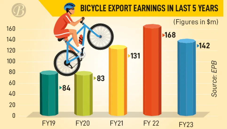 Bicycle exports fall by 15% in FY23