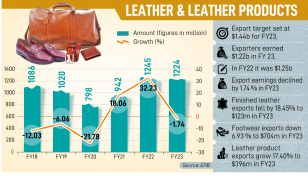 Leather sector export earnings fall 2% in FY23