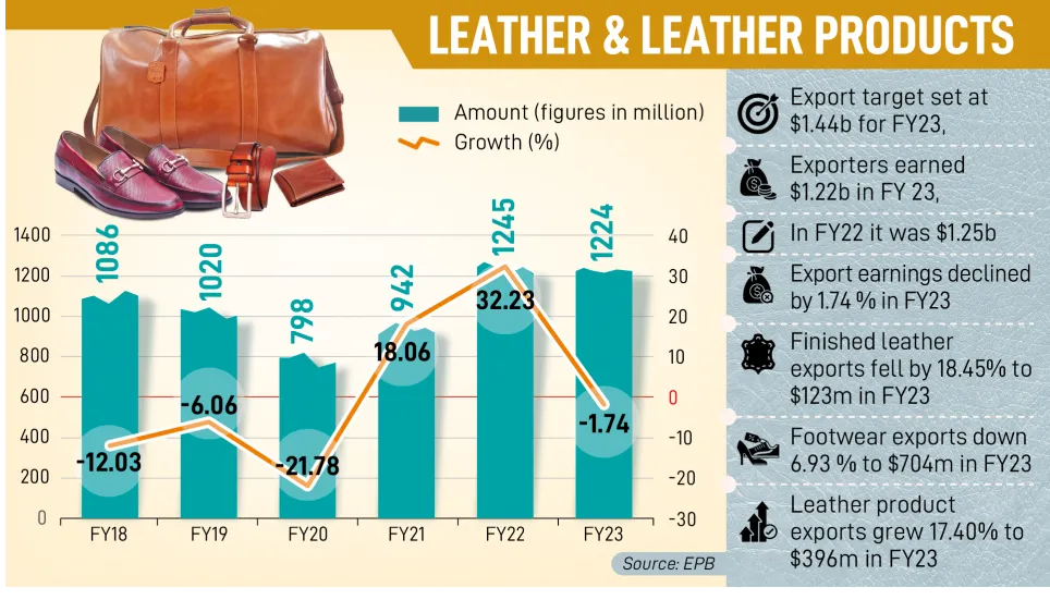 Leather sector export earnings fall 2% in FY23