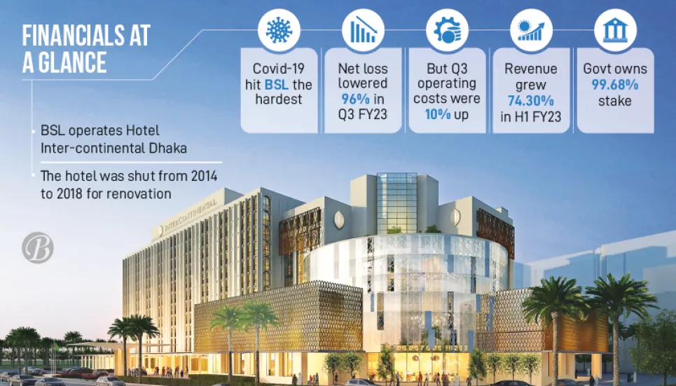 BSL losses minimised as industry revives