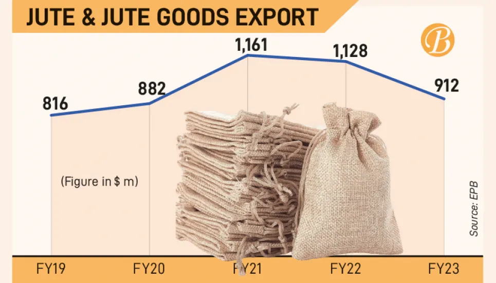 Jute & jute goods export falls below $1b