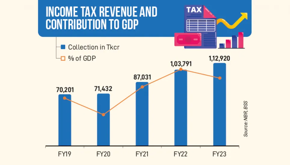 Income tax slips to 2.54% of GDP in FY23 as pressure on NBR rises