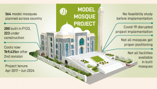 Model mosques fall short of tall promises