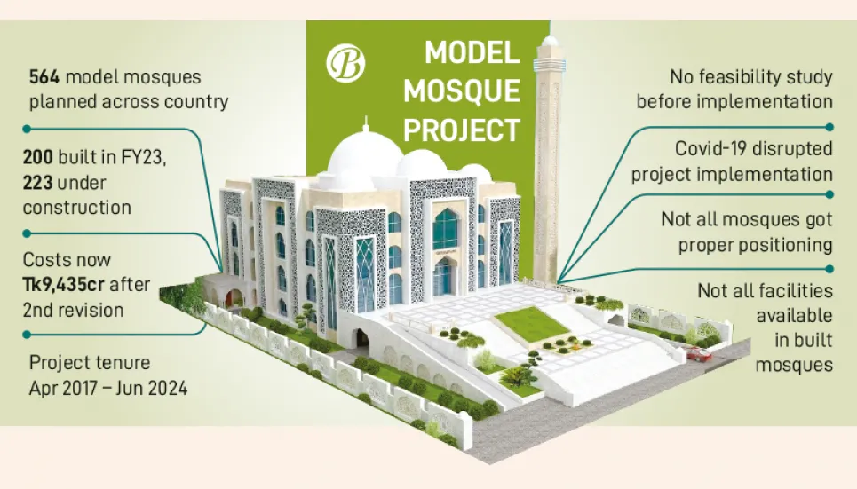 Model mosques fall short of tall promises