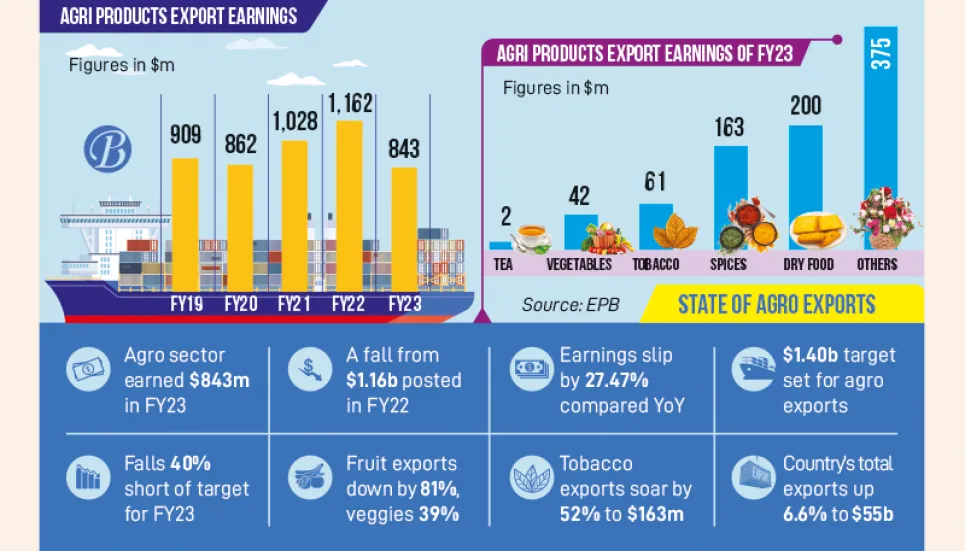 Agriculture product exports fall over 27%