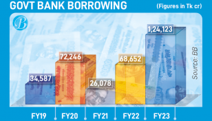 Govt bank borrowing hits record Tk1,24,123cr