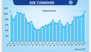 DSE turnover outstrips Tk1,000cr mark after one month