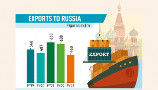 Exports to Russia dip to 5-year low