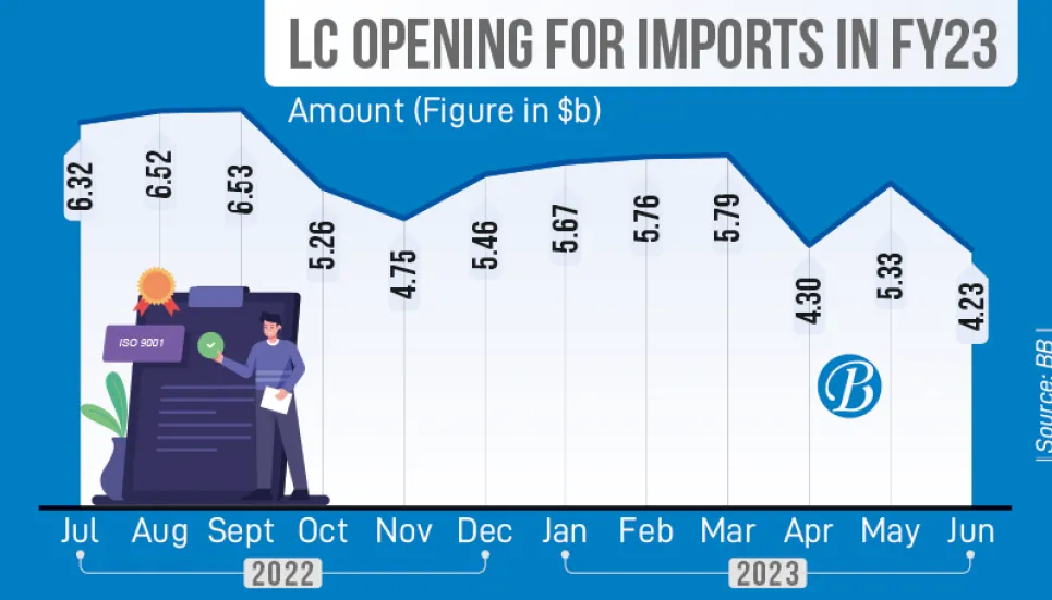 Import LC openings drop 28% due to restrictions