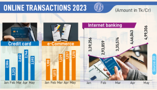 Inflation lowers online transactions in May