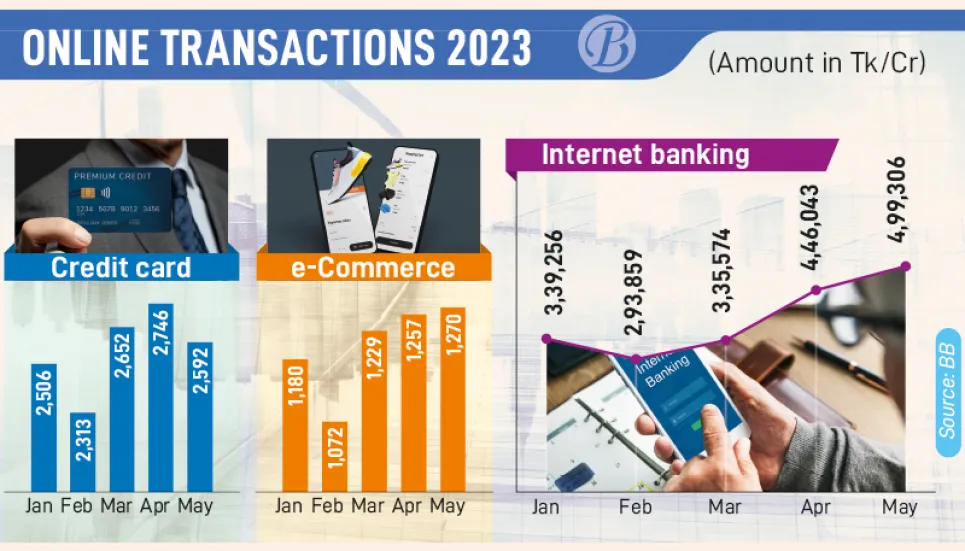 Inflation lowers online transactions in May