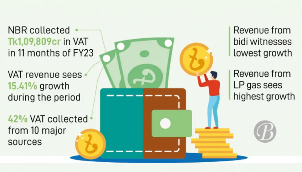 Fuel, building materials contribute more to VAT collection 