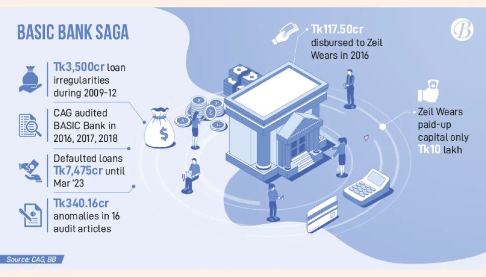 Never-ending tale of Basic Bank anomalies