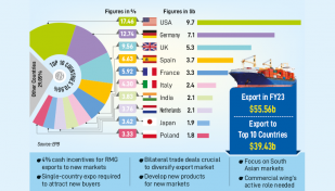 Exports highly concentrated in 10 countries