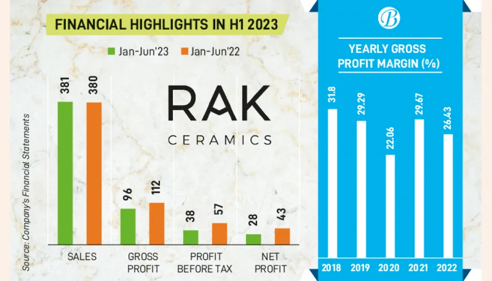 RAK Ceramics profit dips as costly energy pushes up costs
