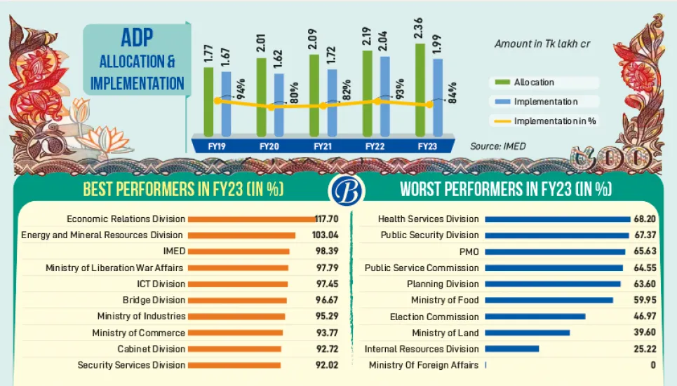 Austerity measures slow down ADP implementation