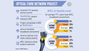 BTCL’s broadband service struggling to find customers