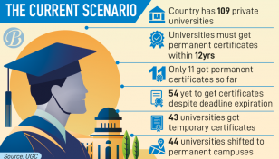 90% private universities run sans permanent certificates