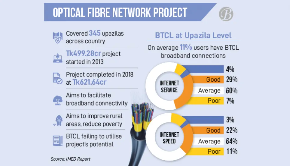 BTCL’s broadband service struggling to find customers