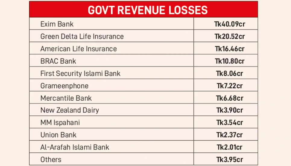 Govt loses Tk126cr over LTU irregularities