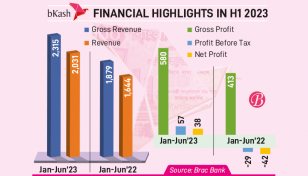 bKash returns to profit in H1 2023