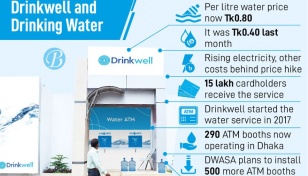 Drinkwell water price doubled 