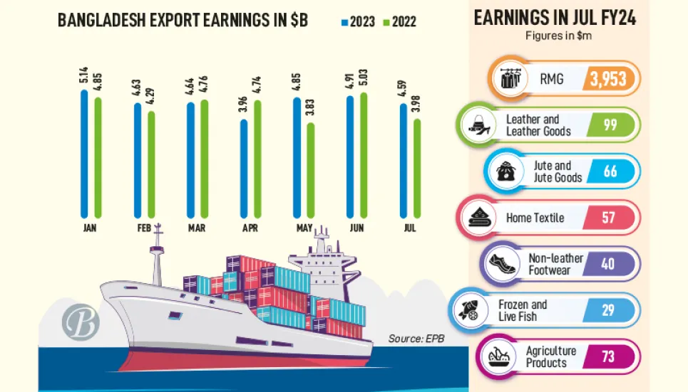 Exports greet new fiscal year with 15% growth