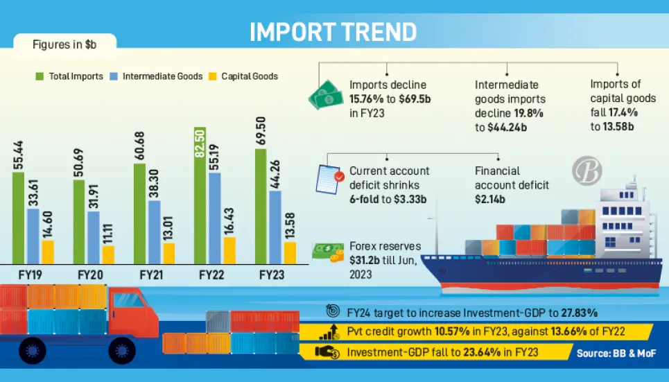 Imports dip, reserves still bleed