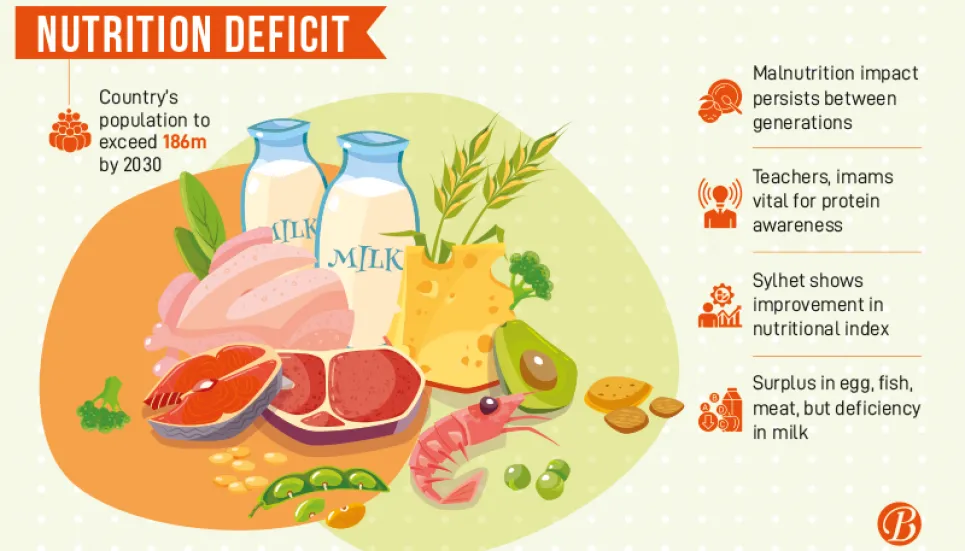 Tk1,072,000cr productivity lost over protein deficiency