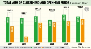 Open-end funds grow by 45% in five years