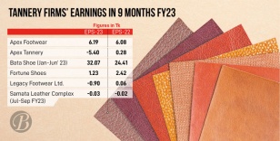 50% tannery firms sink to losses in July-March