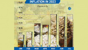 Inflation falls slightly to 9.69% in July