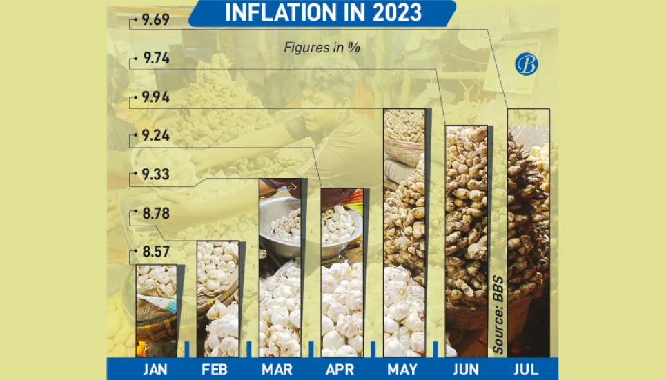 Inflation falls slightly to 9.69% in July