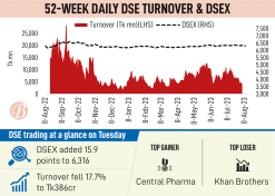 DSE turnover hits 4-month low as investors on guard for market stress