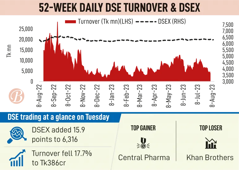 DSE turnover hits 4-month low as investors on guard for market stress