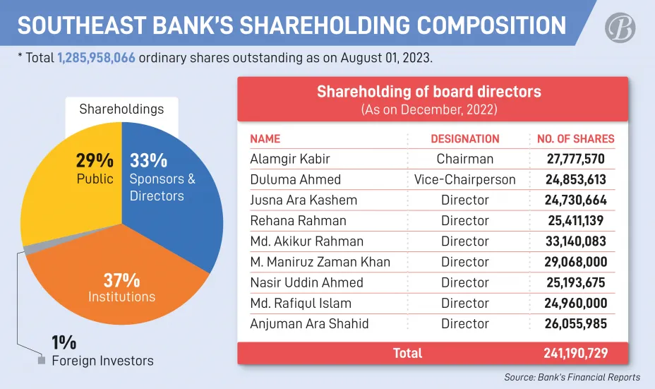 BSEC forms inquiry body to look into alleged anomalies in Southeast Bank