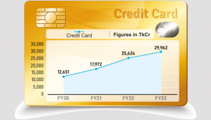 Credit card transactions hit nearly Tk30,000cr