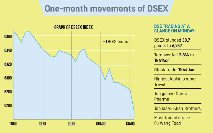 DSEX sinks to 110-day low as investors rush to safeguard funds